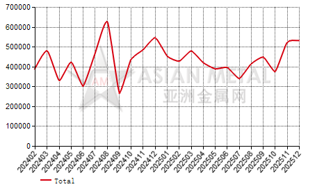 China titanium concentrate import and export statistics