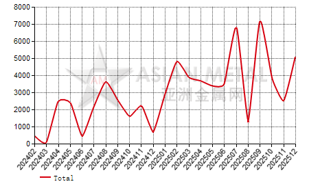 China grain-oriented silicon steel plate import and export statistics