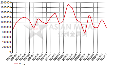 China anthracite import and export statistics