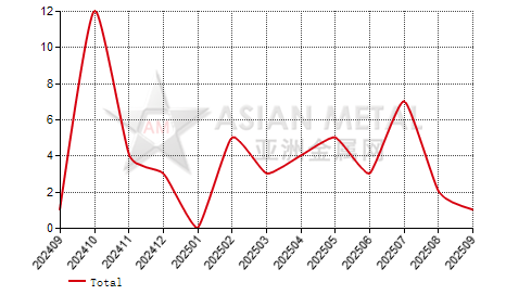 China lead plate import and export statistics