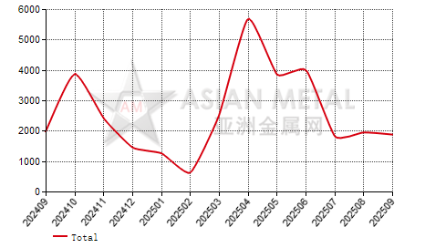 China rare earth ferroalloys (RE≤10%) import and export statistics