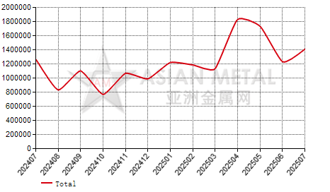 China petroleum coke import and export statistics