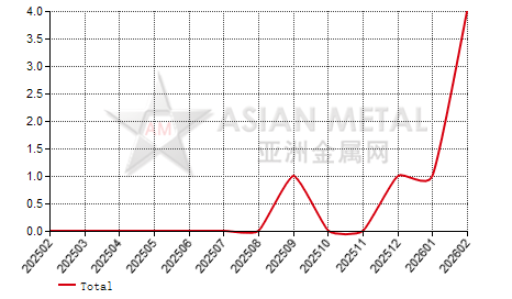 China tungsten carbide producers' suspension number statistics by province by month