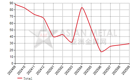 China tantalum metal producers' inventory to production ratio statistics by province by month
