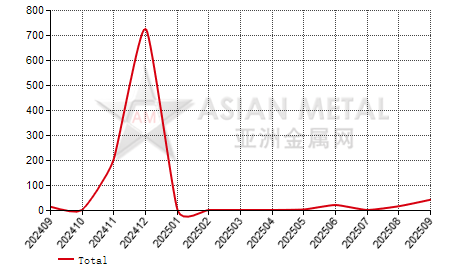 China vanadium oxides import and export statistics