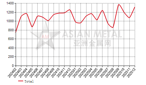 China copper-nickel alloy plate and strip import and export statistics