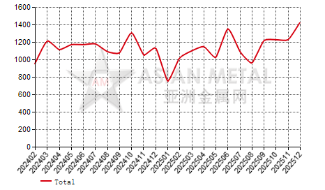China copper alloy foil import and export statistics