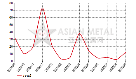 China copper-nickel alloy tube import and export statistics