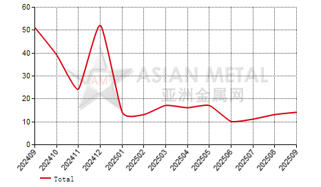 China non-rectangular aluminum plate and strip import and export statistics