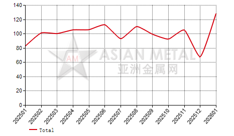 China‘s chromium metal producers' sales to production ratio statistics by province by month