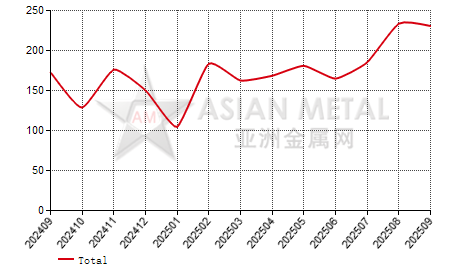 China dysprosium oxide producers' sales volume statistics by province by month