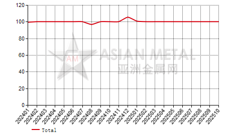 China's manganese lump producers' sales to production ratio statistics by province by month