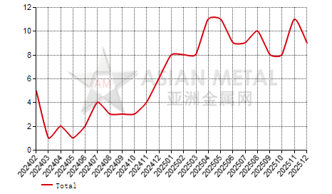 Chna's lithium hydroxide producers; suspension number statistics by province by month