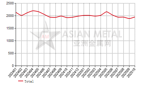 China's molybdenum powder producers' output statistics by province by month
