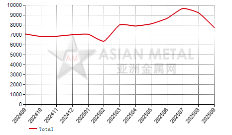 China vanadium pentoxide flake producers' output statistics by province by month