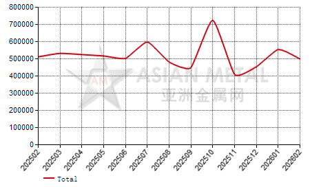 China titanium concentrate producers' sales volume statistics by province by month