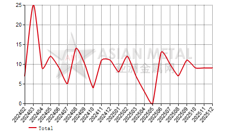 China titanium dioxide producers' number MoM output increase statistics by province by month