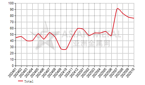 China sodium molybdate producers' inventory to production ratio statistics by province by month