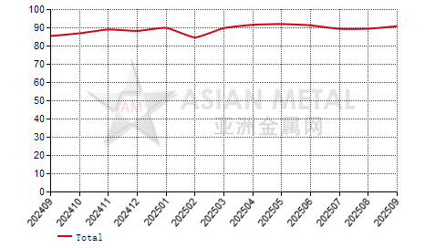 China commercial prebaked anode producers' operating rate statistics by province by month