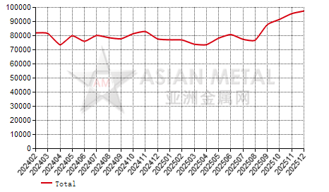 China's magnesium ingot producers' output statistics by province by month