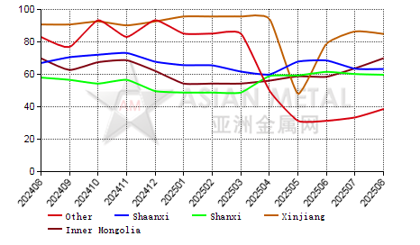 China's magnesium ingot producers' operating rate statistics by province by month