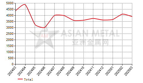 China ammonium metavanadate producers' inventory statistics by province by month
