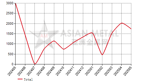 China ammonium metavanadate producers' sales volume statistics by province by month