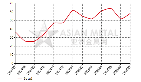 China ammonium metavanadate producers' operating rate statistics by province by month