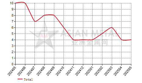 China ammonium metavanadate producers' suspension number statistics by province by month