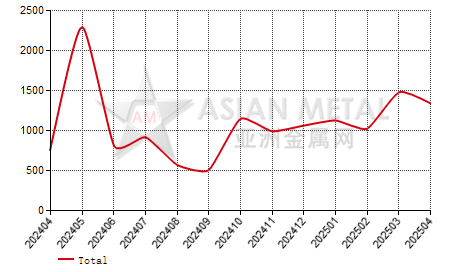 China vanadium pentoxide powder producers' sales volume statistics by province by month