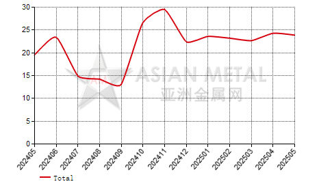 China nickel cobalt manganese oxide producers' inventory to production ratio statistics by province by month