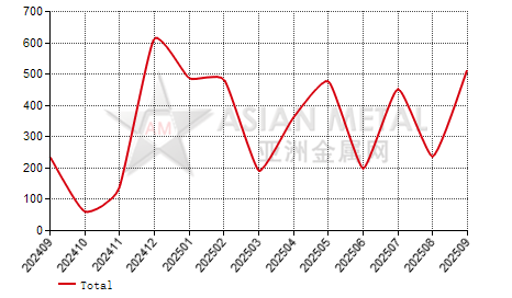 China dead burned magnesia import and export statistics