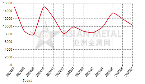 China tin concentrate import and export statistics 