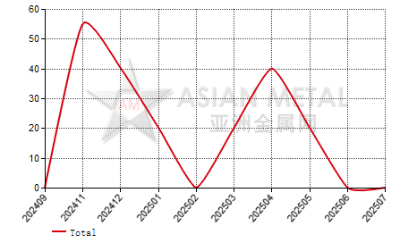 China anhydrous aluminum fluoride import and export statistics