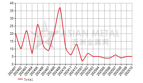 China antimony trioxide import and export statistics