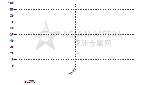 China terbium metal import and export statistics