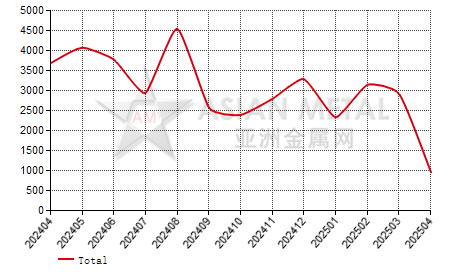 China polysilicon import and export statistics