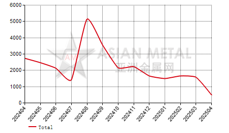 China silicon import and export statistics