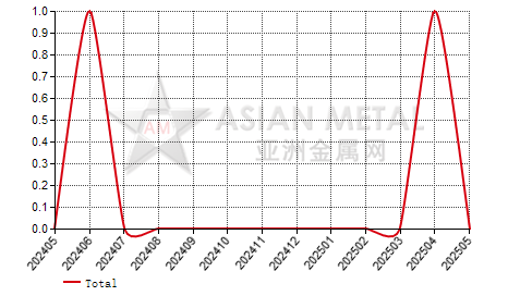 China unwrought vanadium nitride import and export statistics