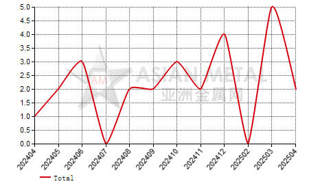 China unwrought berryllium import and export statistics 
