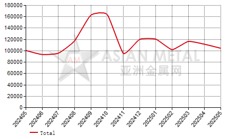 China lead concentrate import and export statistics