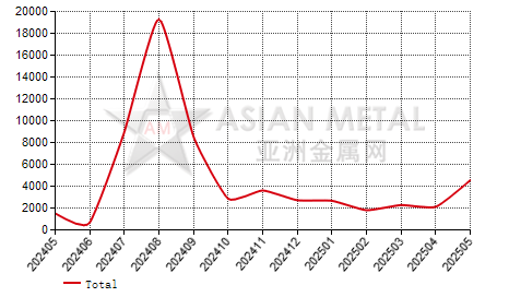 China lead antimony alloy import and export statistics