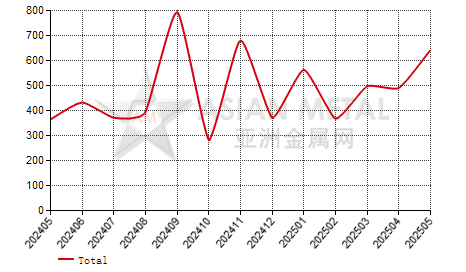 China zinc oxide import and export statistics