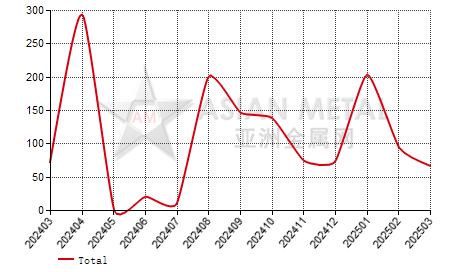 China sodium molybdate import and export statistics
