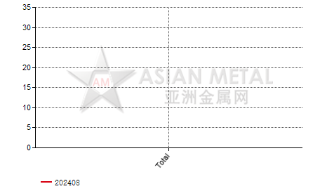 China lanthanum carbonate import and export statistics