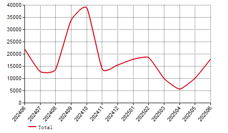 China refined zinc (Zn≥99.995%) import and export statistics