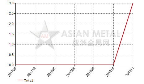China dysprosium carbonate import and export statistics