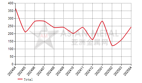 China zinc dust import and export statistics