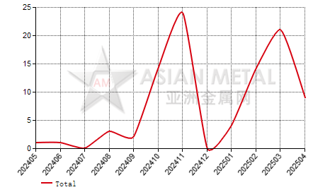 China lithium iron phosphate import and export statistics 