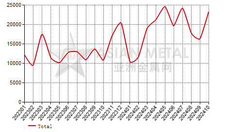 China lithium carbonate import and export statistics